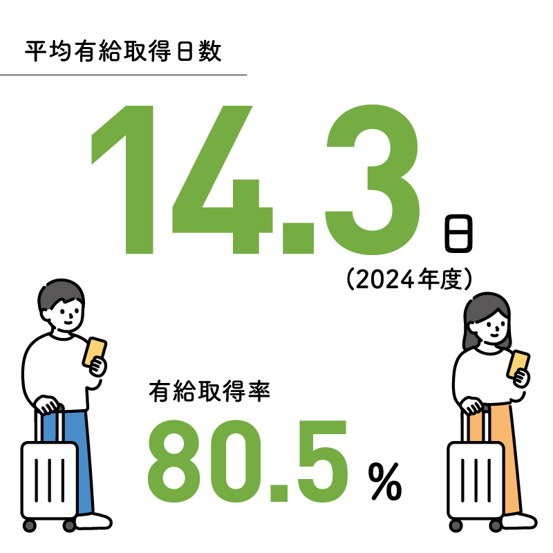 平均有給取得日数