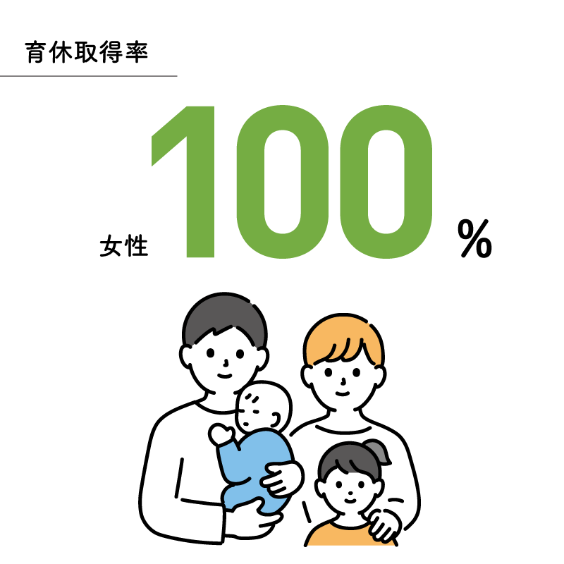 育休取得率