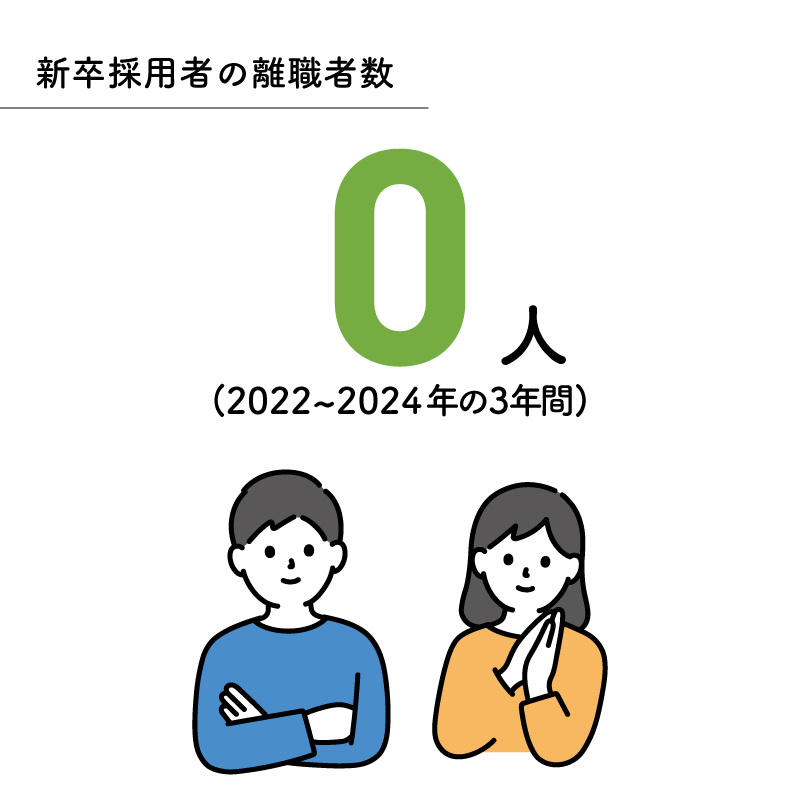新卒採用者の離職社数