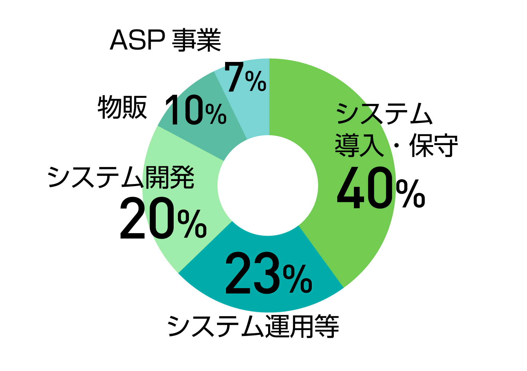 売上構成比